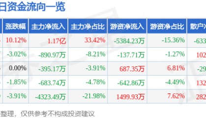 3月28日山东矿机涨停分析：无人机，字节跳动概念股，手游概念热股