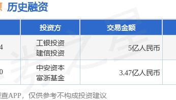 阳光新能源完成战略融资，融资额5亿人民币，投资方为工银投资、建信投资等