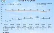 雷电+7、8级短时大风+小冰雹！北京再迎明显降雨！具体时段、地区——