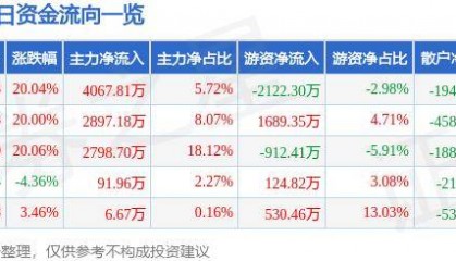 6月25日飞天诚信涨停分析：虹膜识别，虚拟数字人，数字人民币概念热股