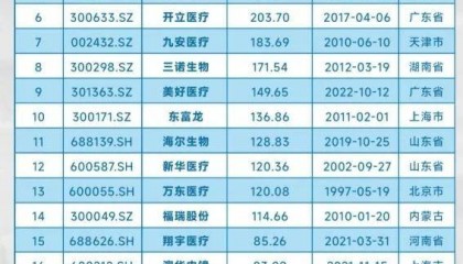中国医疗设备上市公司市值排行