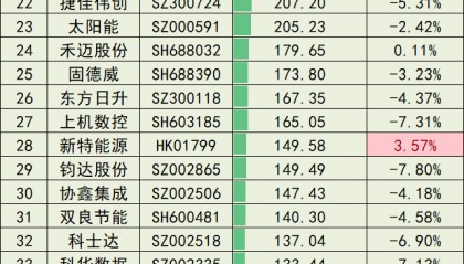 3月29日光伏企业市值排行榜