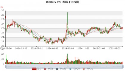 双汇发展:2024年净利润49.89亿元 拟10派7.5元
