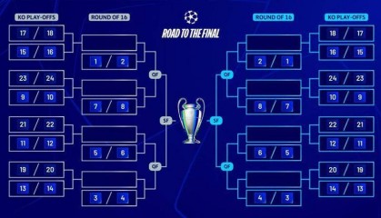 欧冠16强抽签：根据第1阶段成绩落位 前2名只能决赛相遇