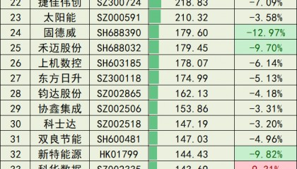 3月22日光伏企业市值排行榜