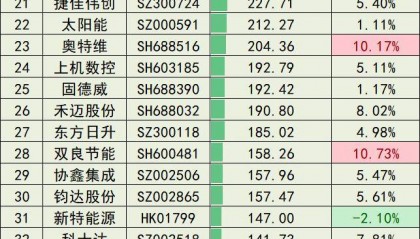 本周上涨2.97%！光伏企业市值排行榜