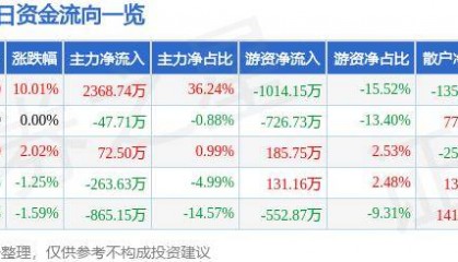 9月12日博彦科技涨停分析：小程序，数字人民币，金融科技概念热股