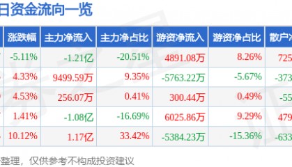 山东矿机(002526)4月3日主力资金净卖出1.21亿元