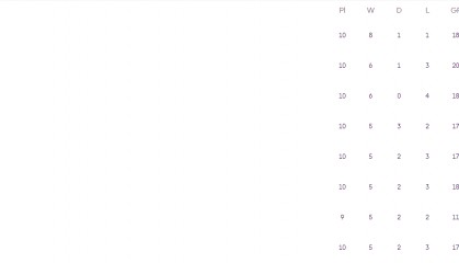 英超积分榜：5分扎堆10队阿森纳6分独美 BIG6云集前八