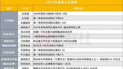 突发!总市值超1万亿新能源汽车龙头2024年度拟10送8转12派39.74元|盘后公告集锦