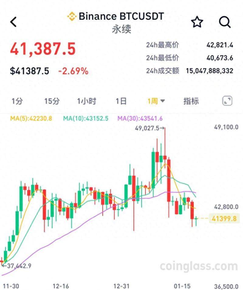 香港监管再出手！比特币下探4万美元关口，全球“虚拟资产中心”争夺战一触即发