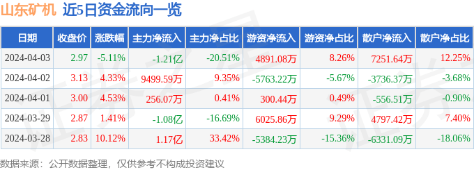 山东矿机（002526）4月3日主力资金净卖出1.21亿元