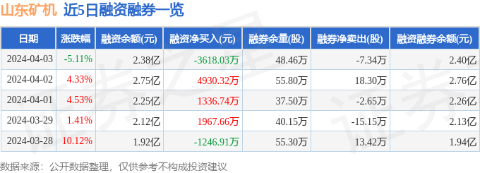 山东矿机（002526）4月3日主力资金净卖出1.21亿元