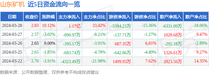3月28日山东矿机涨停分析：无人机，字节跳动概念股，手游概念热股