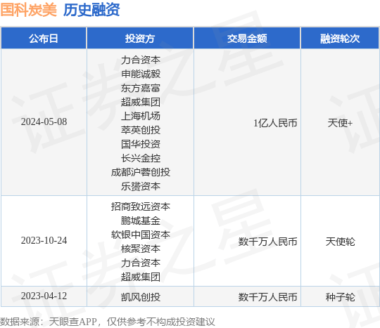 国科炭美公布天使+融资，融资额1亿人民币，投资方为力合资本、申能诚毅等