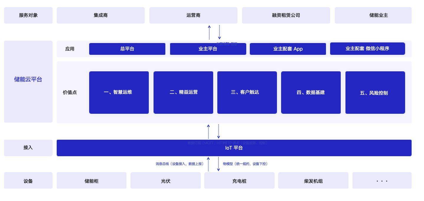 储能综合管理系统开发方案，储能电站管理系统软件开发流程
