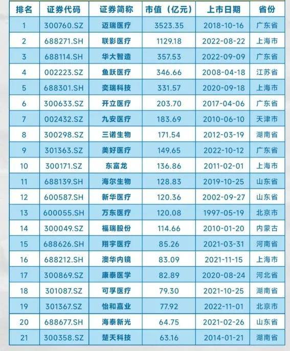 中国医疗设备上市公司市值排行
