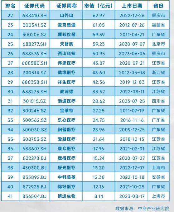 中国医疗设备上市公司市值排行