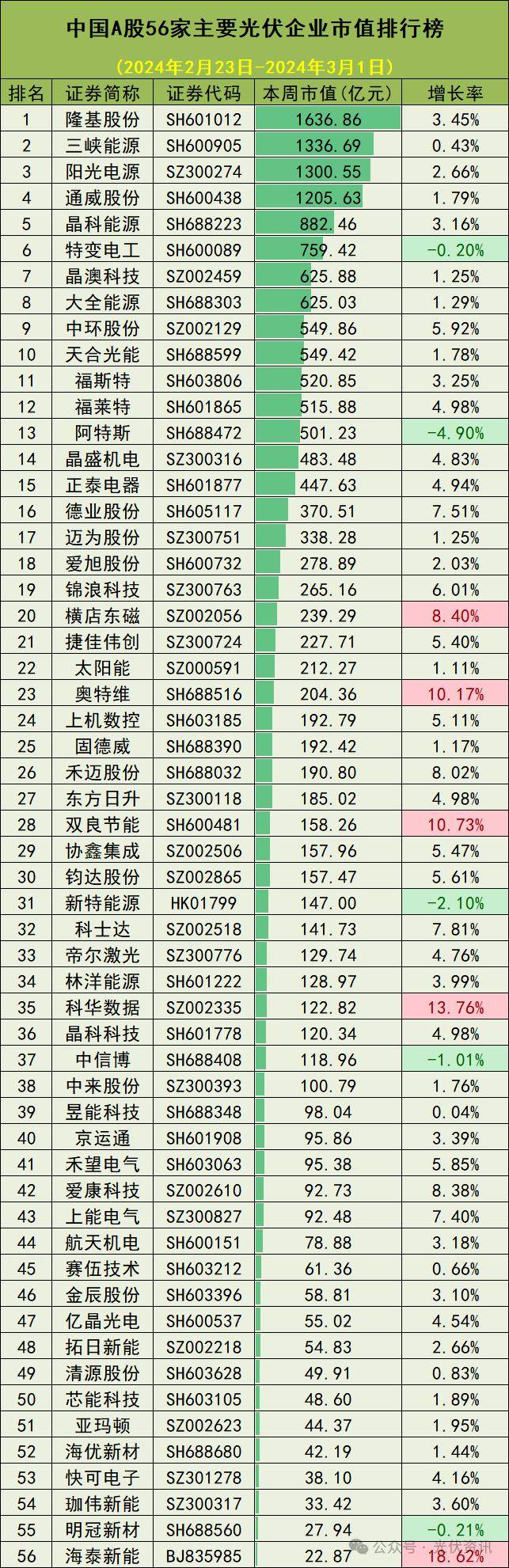 本周上涨2.97%！光伏企业市值排行榜