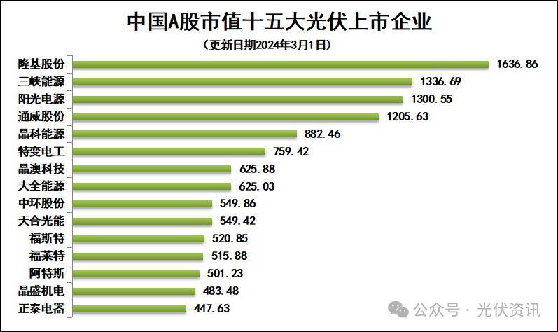 本周上涨2.97%！光伏企业市值排行榜