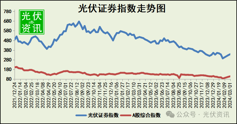 本周上涨2.97%！光伏企业市值排行榜