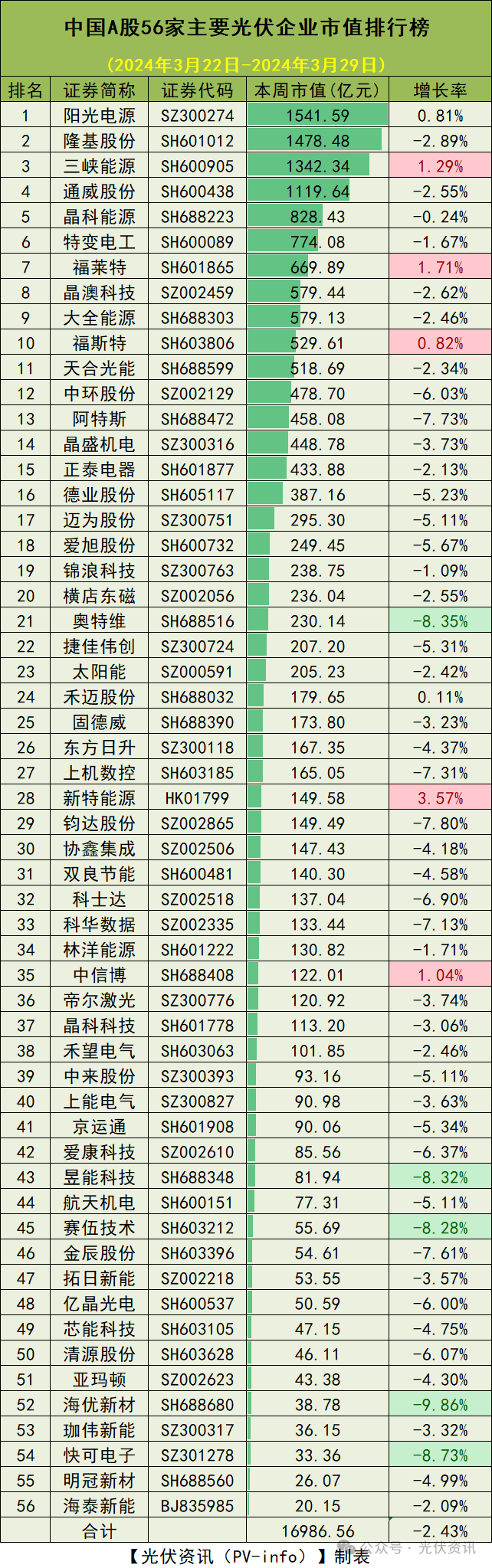 3月29日光伏企业市值排行榜