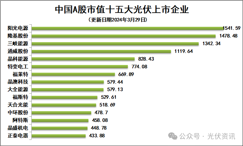 3月29日光伏企业市值排行榜