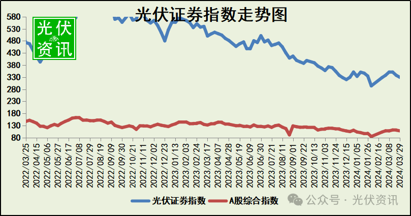 3月29日光伏企业市值排行榜