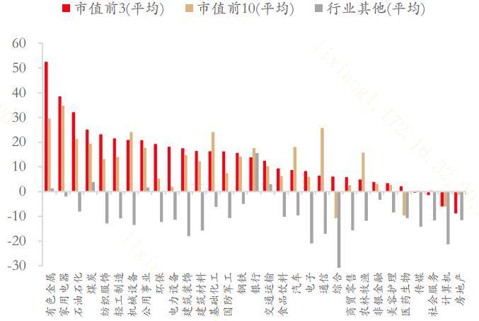 “市值”是今年A股的市场主线？