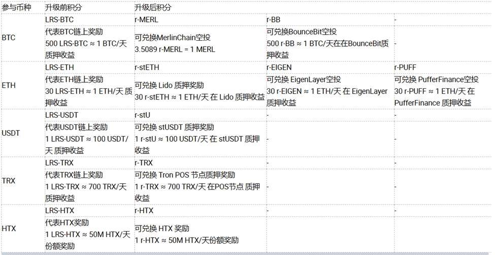一键打新再加千万！火币HTX流动性再质押奖励额度提升至1.5亿美金，积分升级领空投