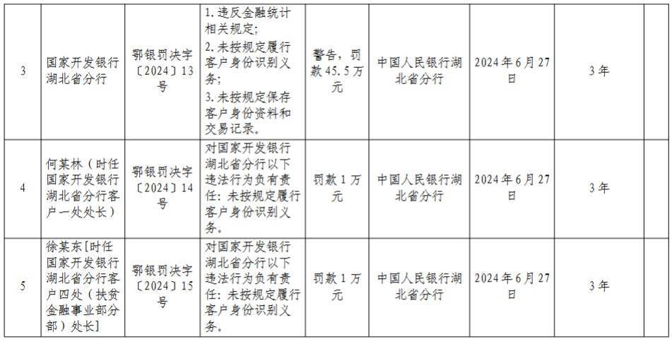 国家开发银行湖北省分行被罚45.5万元：未按规定保存客户身份资料和交易记录等