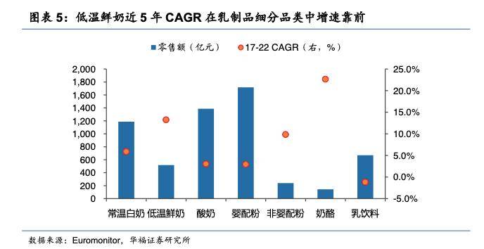乳业卷出新风口？