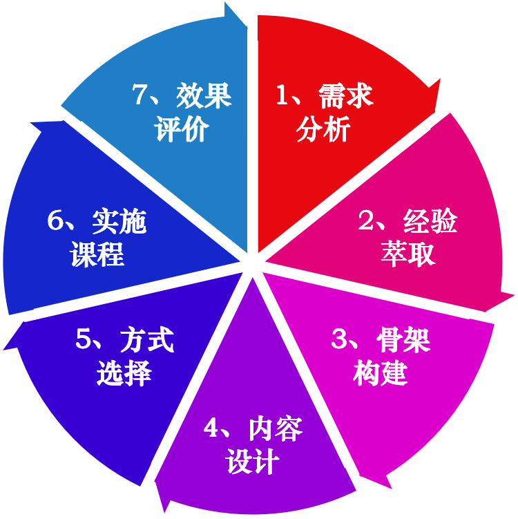 讲师课程开发基础教程