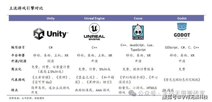 从平台/编程/行业应用/社区/教程出发谈游戏开发，选择Unity还是Unreal？