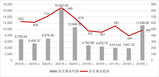 上半年新基金发行盘点（1）：权益基金发行惨淡，5只新基募集失败