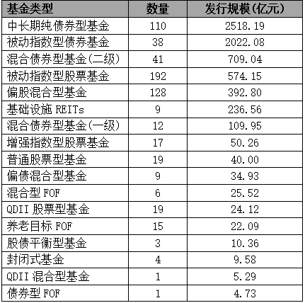 上半年新基金发行盘点（1）：权益基金发行惨淡，5只新基募集失败