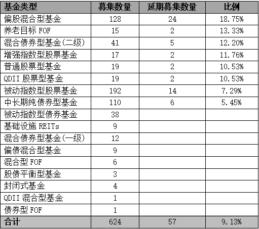 上半年新基金发行盘点（1）：权益基金发行惨淡，5只新基募集失败