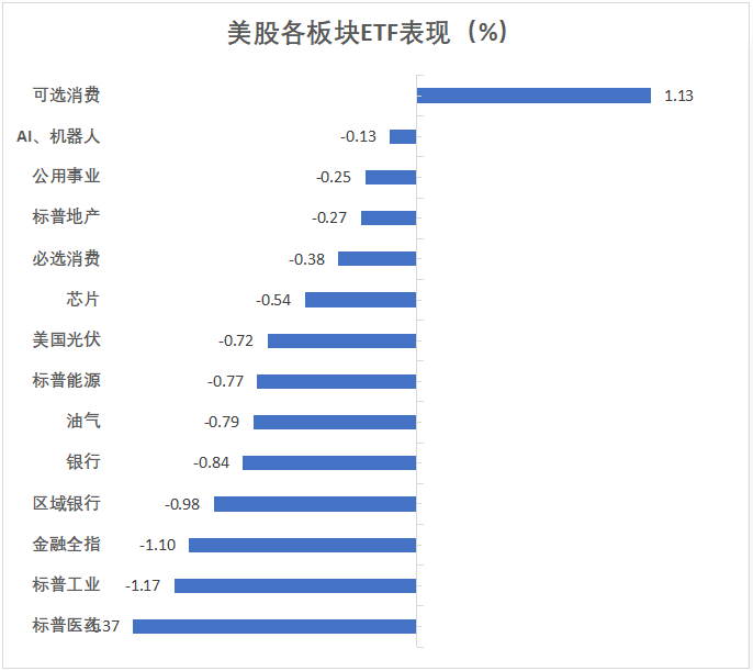“小非农”压低美股美元，纳指涨超1%后大幅收窄，蔚来涨超14%，人民币16个月最高