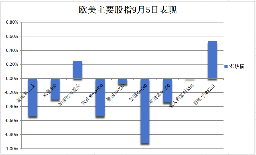 “小非农”压低美股美元，纳指涨超1%后大幅收窄，蔚来涨超14%，人民币16个月最高