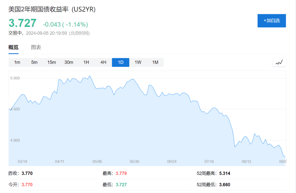 “小非农”压低美股美元，纳指涨超1%后大幅收窄，蔚来涨超14%，人民币16个月最高