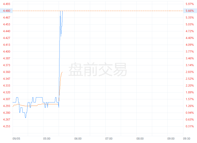 “小非农”压低美股美元，纳指涨超1%后大幅收窄，蔚来涨超14%，人民币16个月最高