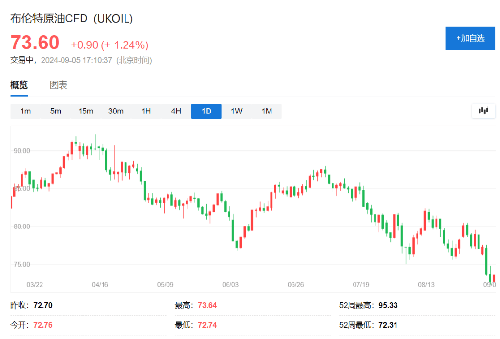 “小非农”压低美股美元，纳指涨超1%后大幅收窄，蔚来涨超14%，人民币16个月最高
