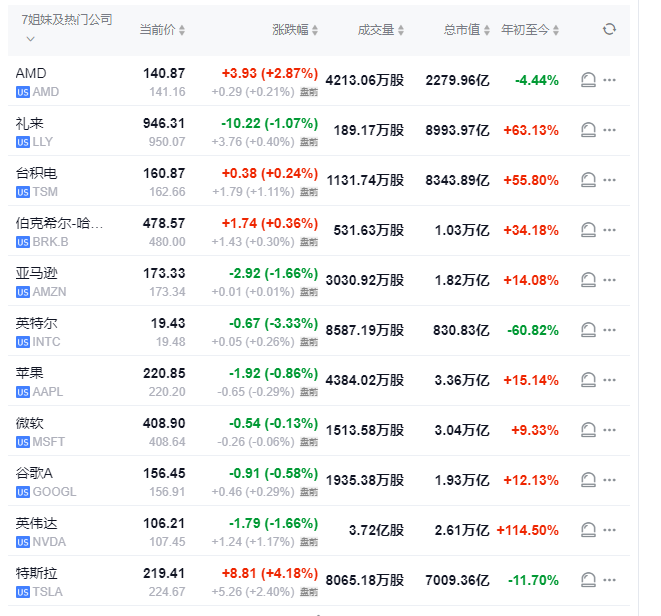 “小非农”压低美股美元，纳指涨超1%后大幅收窄，蔚来涨超14%，人民币16个月最高