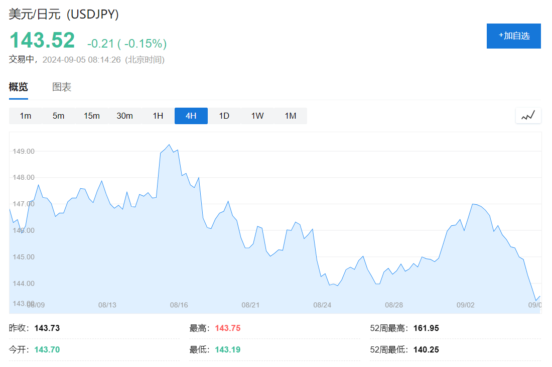 “小非农”压低美股美元，纳指涨超1%后大幅收窄，蔚来涨超14%，人民币16个月最高