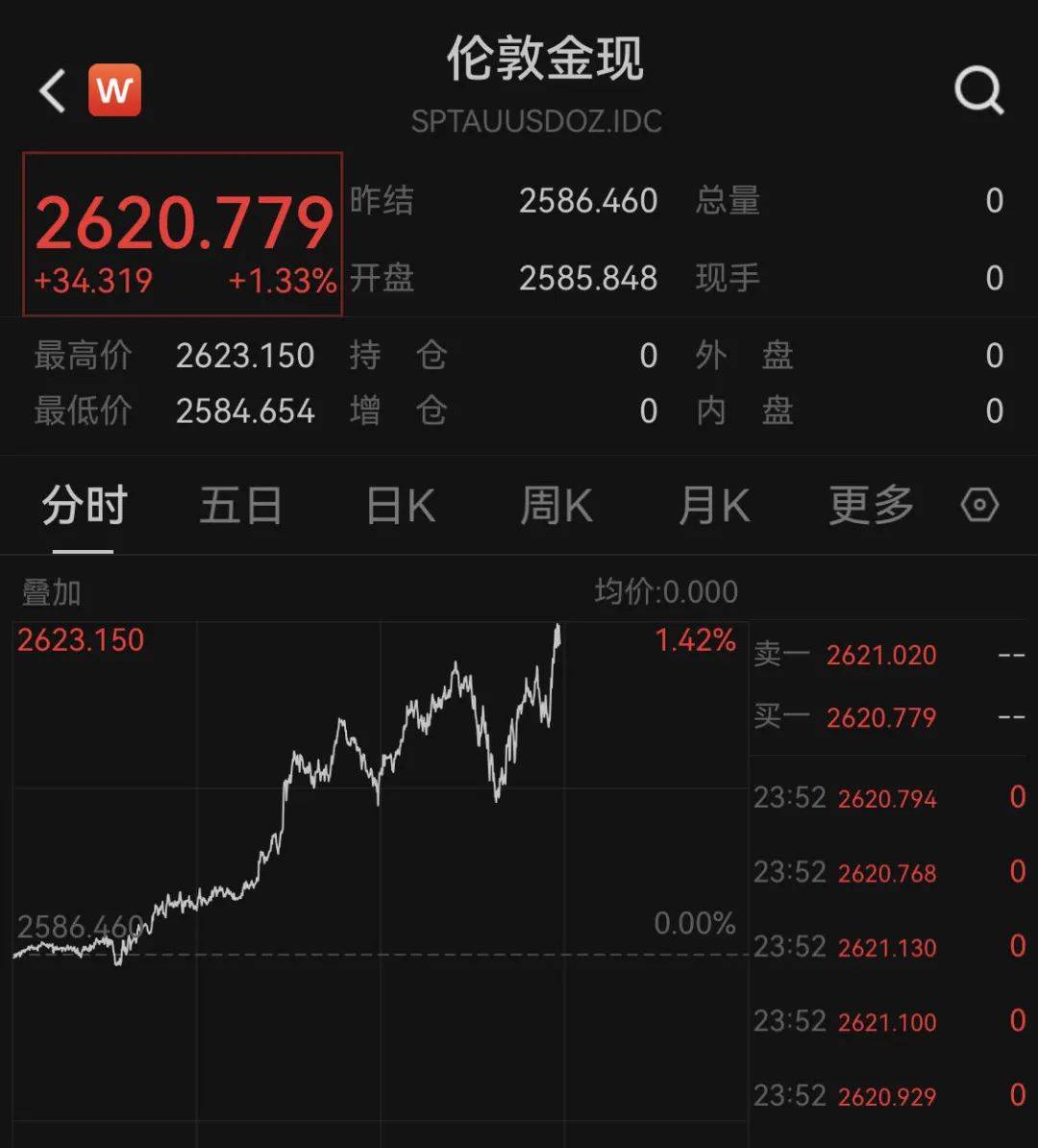 FBX福币官网分析深夜突发！黄金，又历史新高