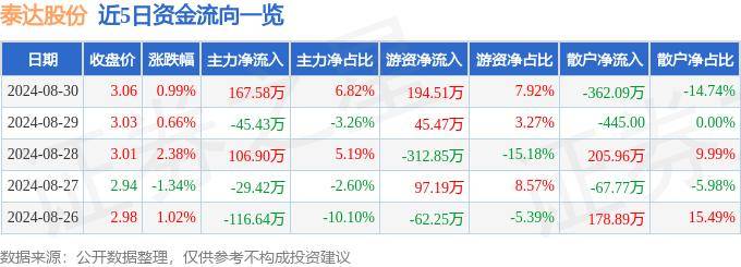 股票行情快报：泰达股份（000652）8月30日主力资金净买入167.58万元