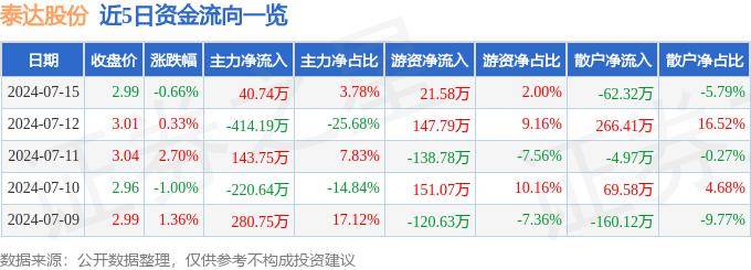 股票行情快报：泰达股份（000652）7月15日主力资金净买入40.74万元