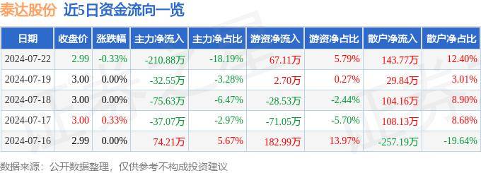 股票行情快报：泰达股份（000652）7月22日主力资金净卖出210.88万元