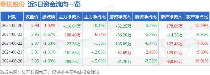 股票行情快报：泰达股份（000652）8月26日主力资金净卖出116.64万元