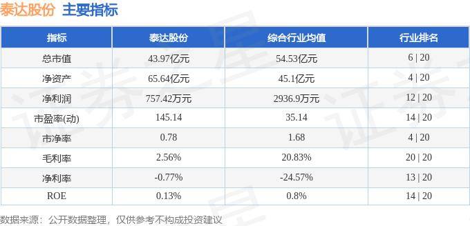 股票行情快报：泰达股份（000652）8月26日主力资金净卖出116.64万元